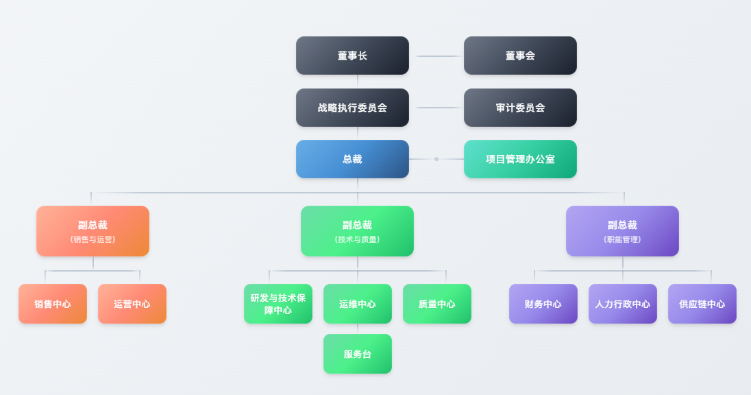 组织架构图
